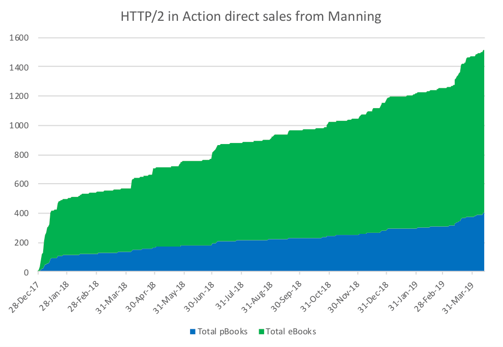 HTTP/2 in Action Direct Sales
