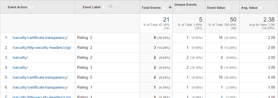 Google Analytics Custom Events For Star Ratings